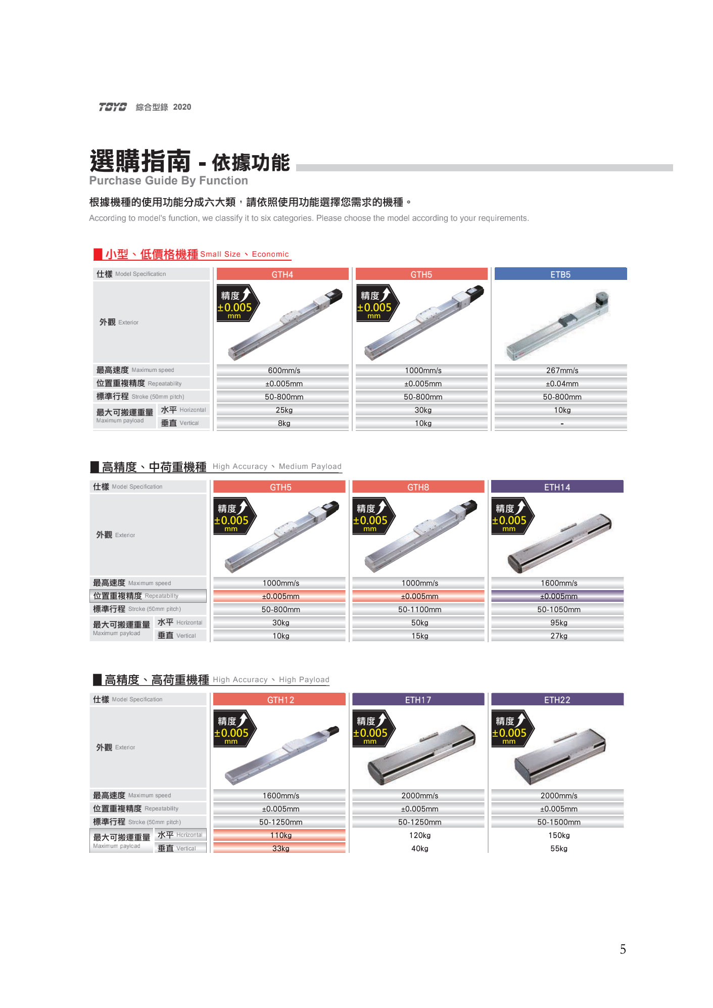 TOYO,TOYO直线电机,东佑达直线模组,TOYO滑台,电动夹爪