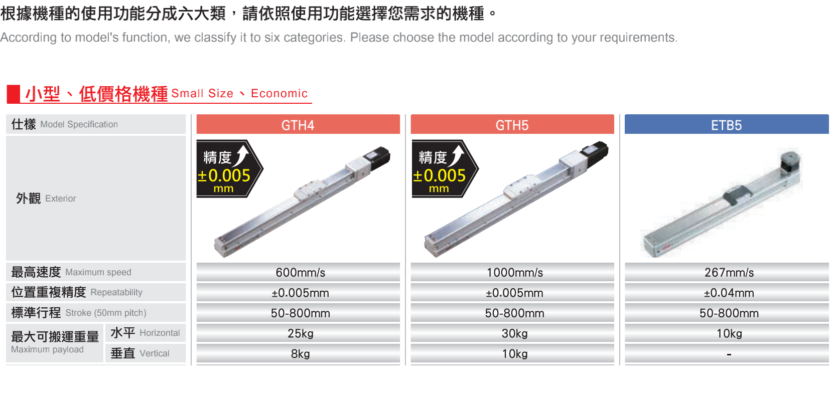 TOYO,TOYO直线电机,东佑达直线模组,TOYO滑台,电动夹爪