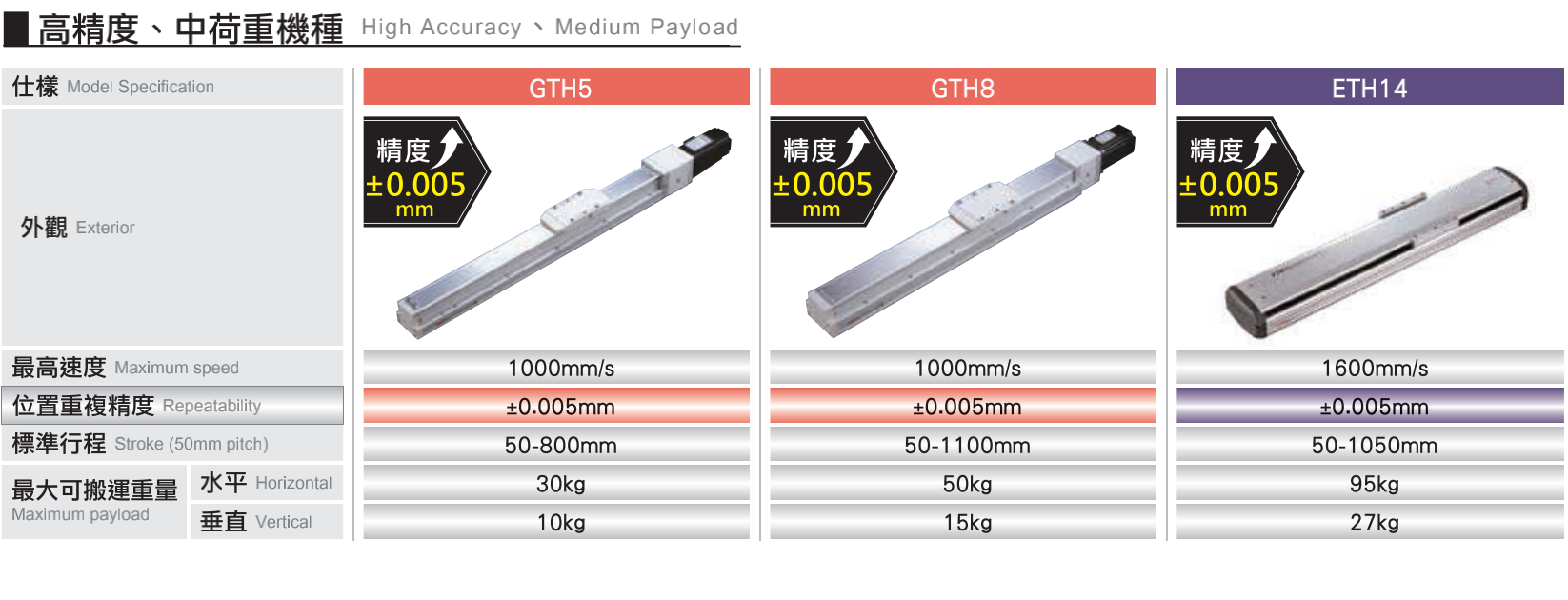 TOYO,TOYO直线电机,东佑达直线模组,TOYO滑台,电动夹爪