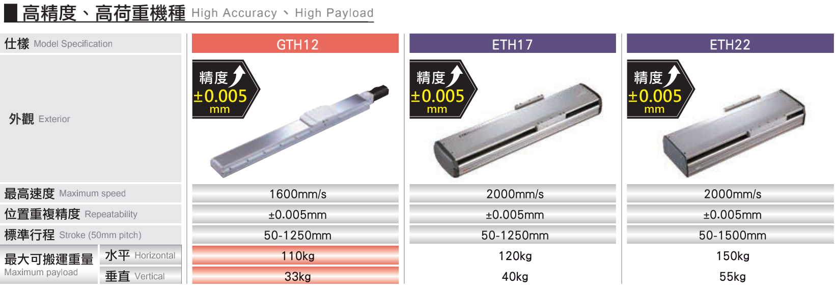 TOYO,TOYO直线电机,东佑达直线模组,TOYO滑台,电动夹爪