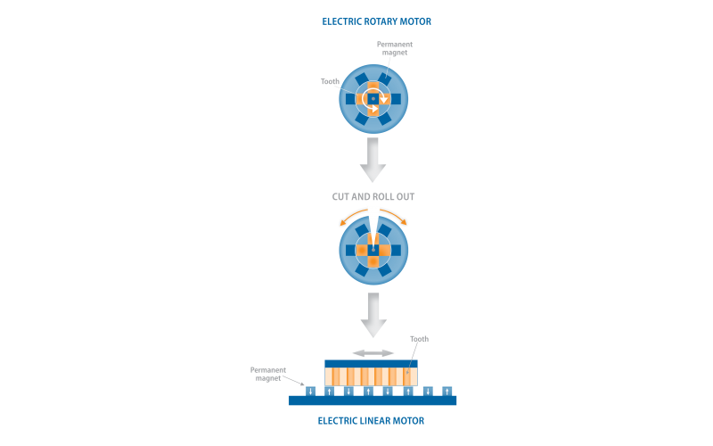 【TOYO】什么是直线电动机？